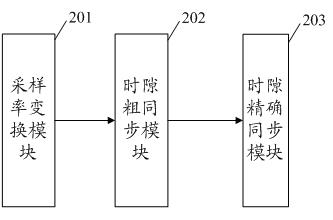 Time slot synchronizing and time slot power detecting methods and systems applied to global system for mobile communication (GSM)