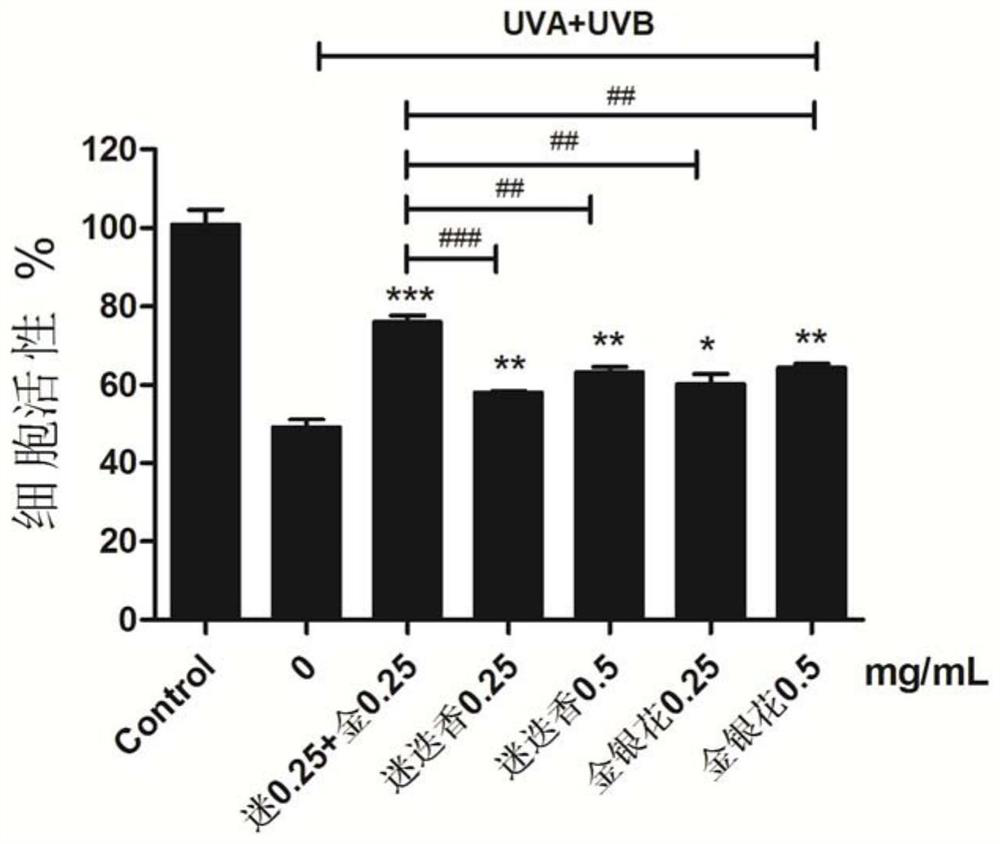 A plant extract composition and its application in sunscreen, after-sun repair, anti-photoaging and whitening cosmetics