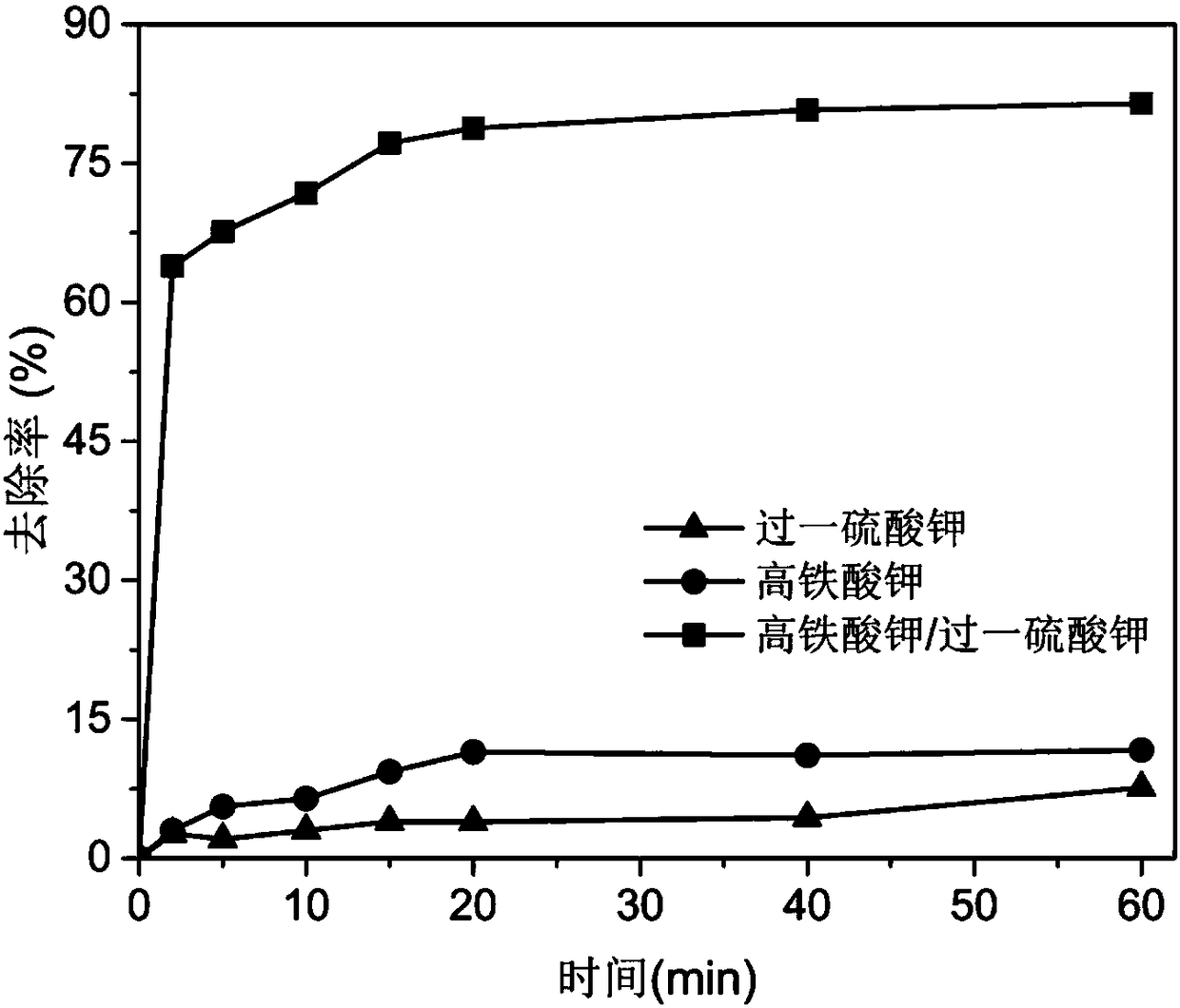 Method for degrading atrazine in water body through activating peroxymonosulfate by using potassium ferrate