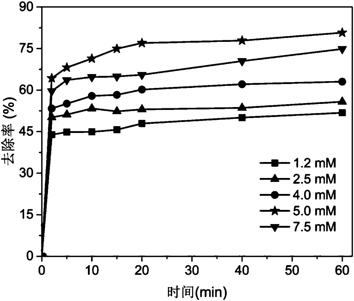 Method for degrading atrazine in water body through activating peroxymonosulfate by using potassium ferrate