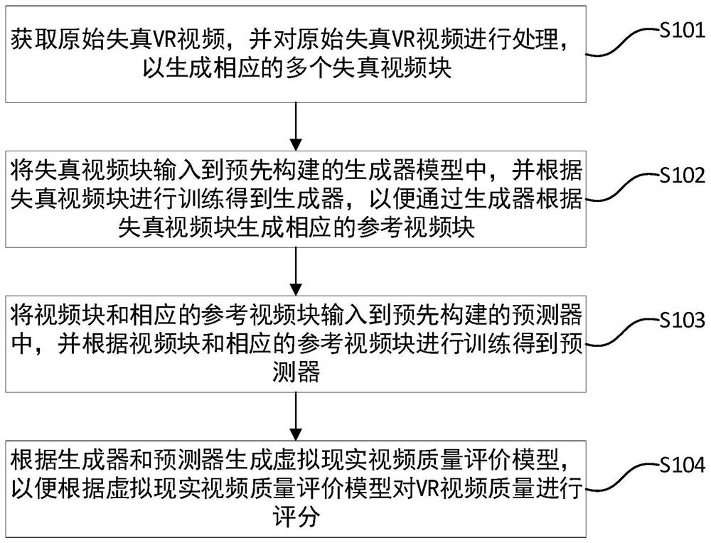 Virtual Reality Video Quality Evaluation Method and System Based on Generative Adversarial Network