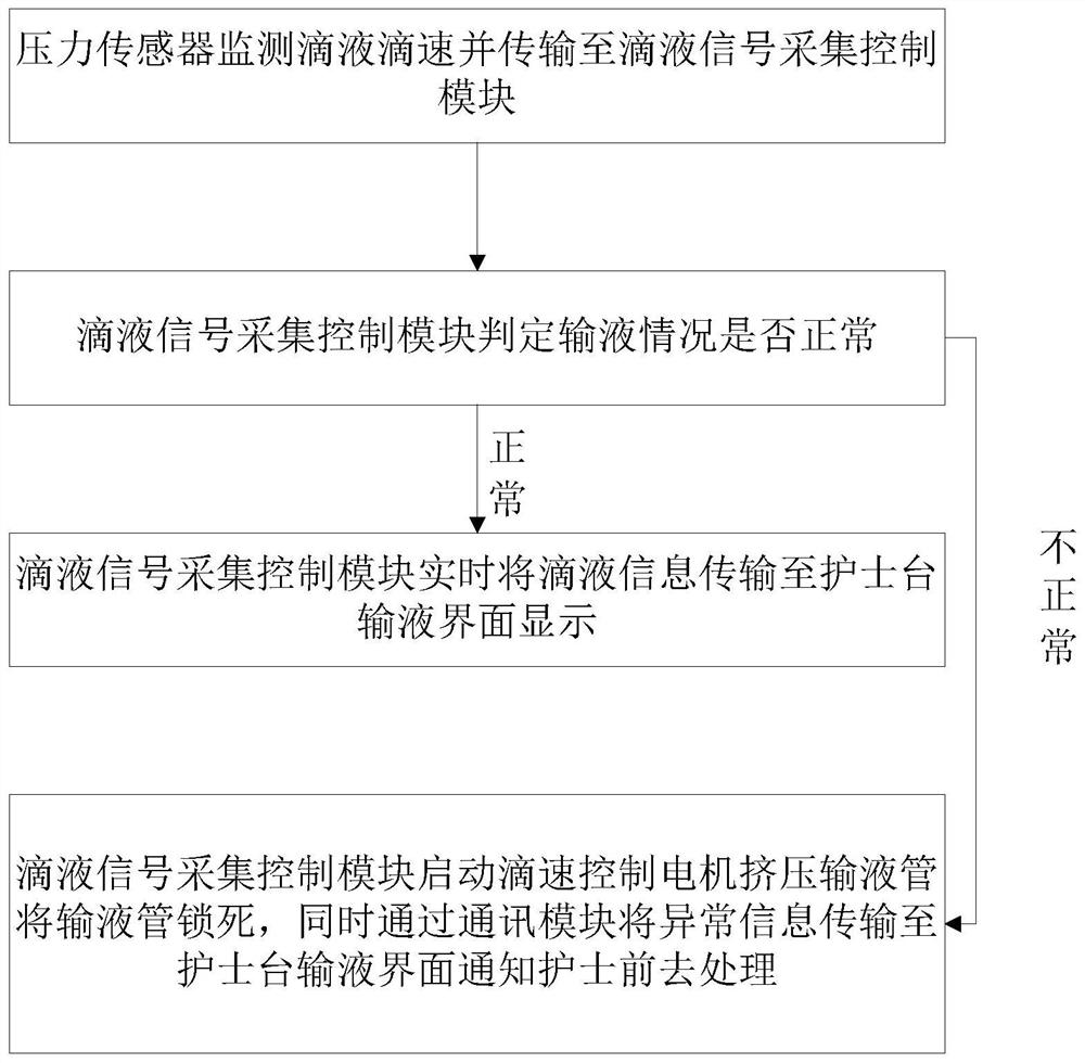 Infusion alarm system and working method thereof