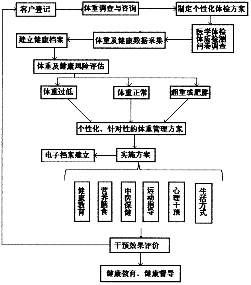 Weight management service system and method