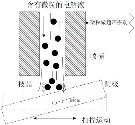 Method for improving homogeneity in jet electrodeposition processing process