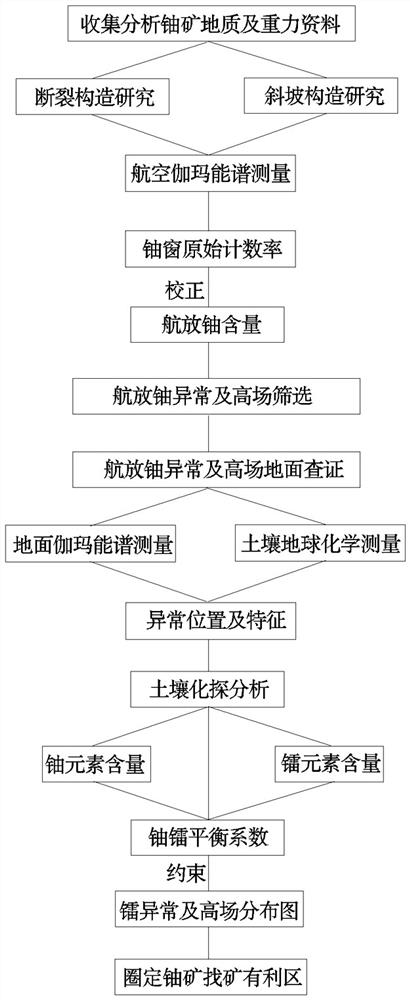 Method for quickly searching basin concealed sandstone type uranium mine