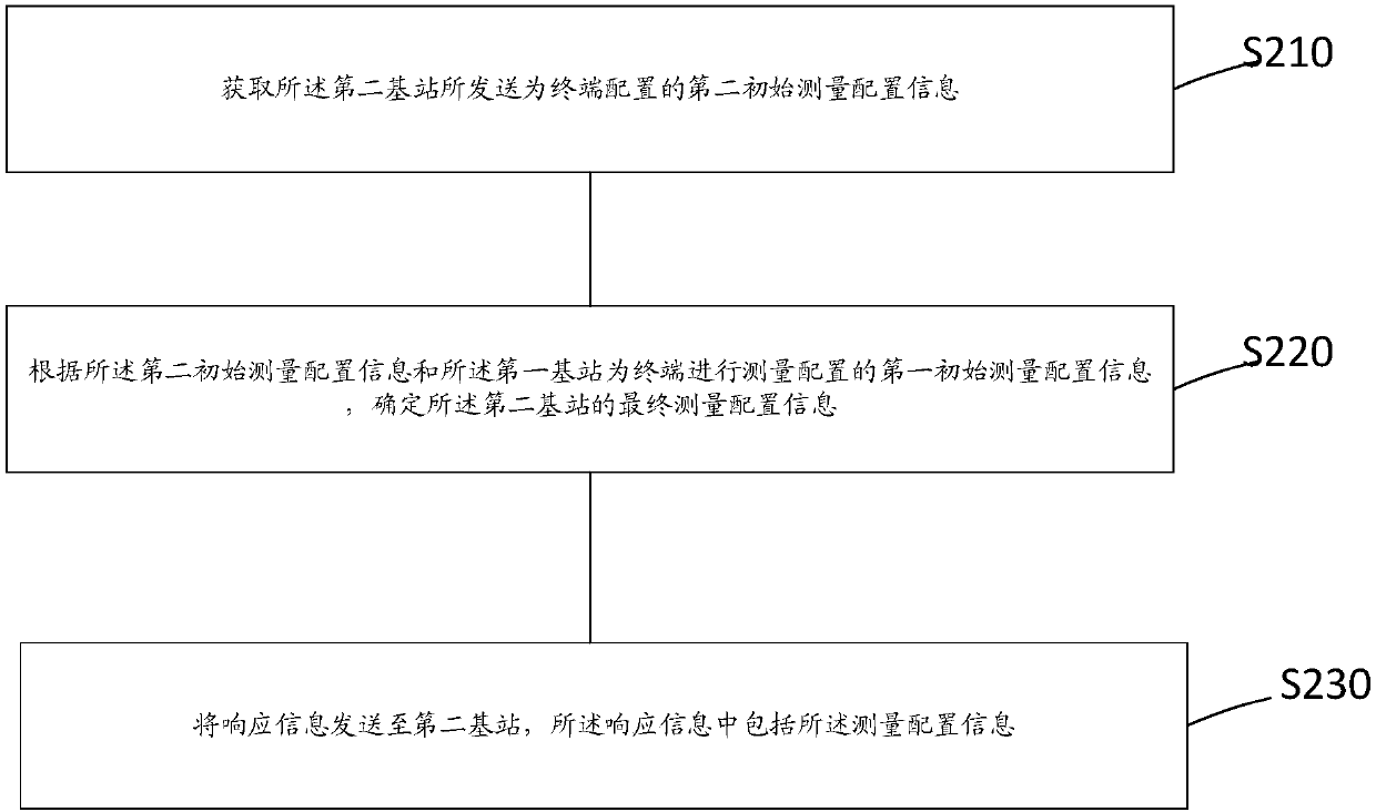 Negotiation method of measurement configuration under inter-system double connections, base station and terminal