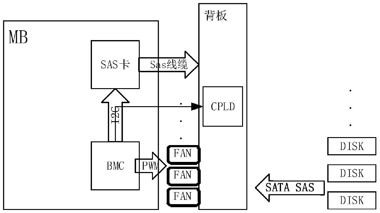 Server fan speed control system and method