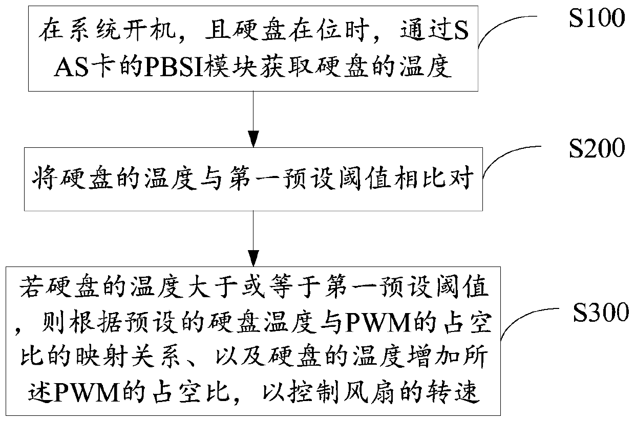 Server fan speed control system and method