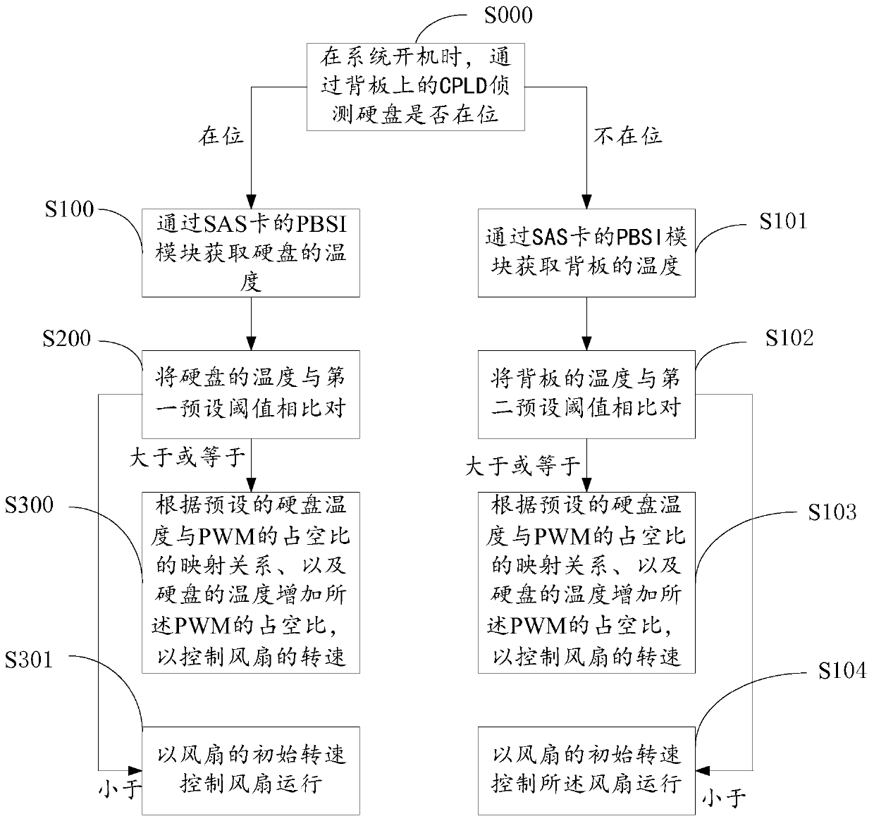 Server fan speed control system and method