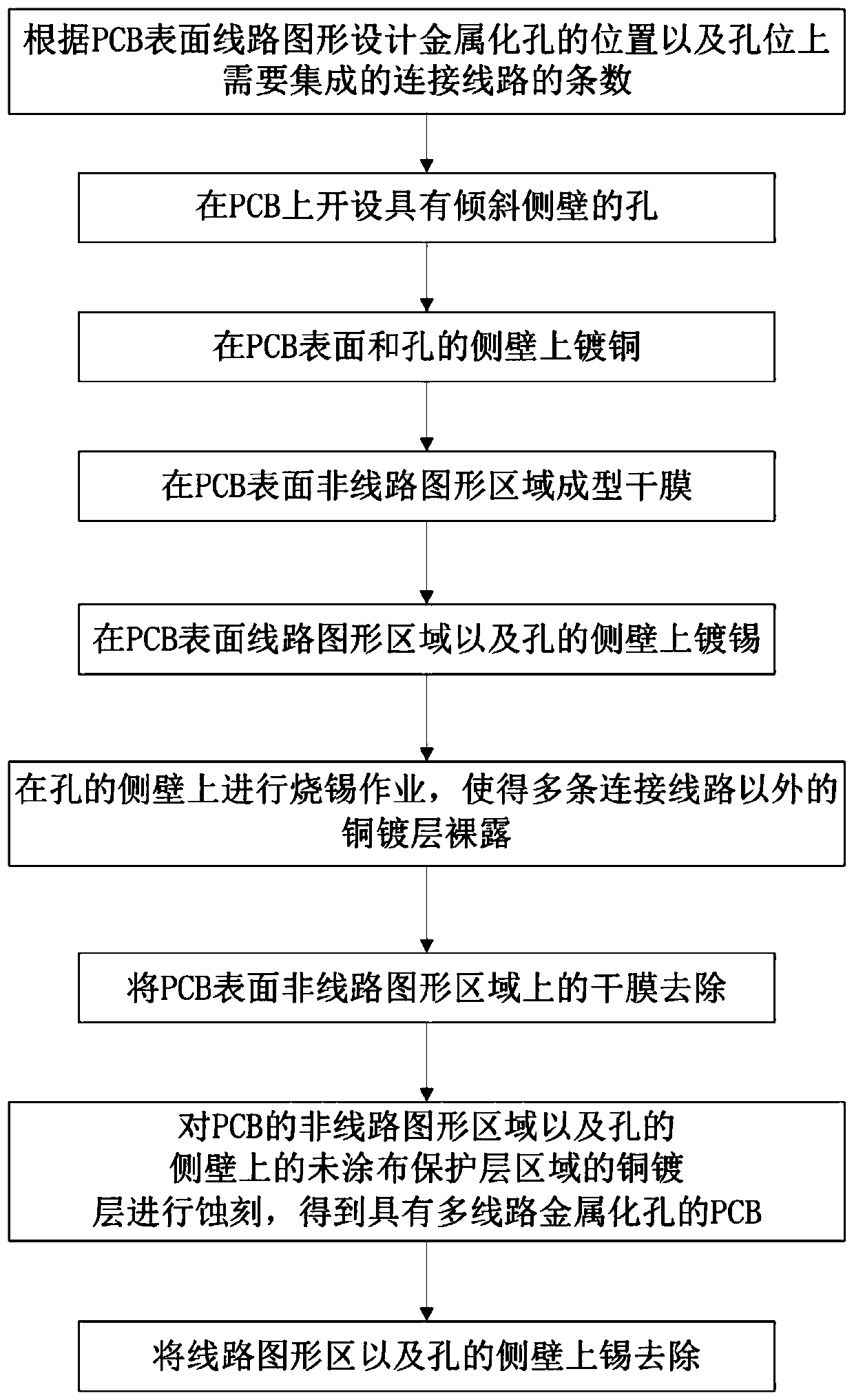 A kind of PCB preparation method