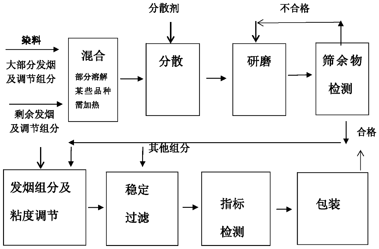 Aviation colored trail cloud agent and preparation method thereof