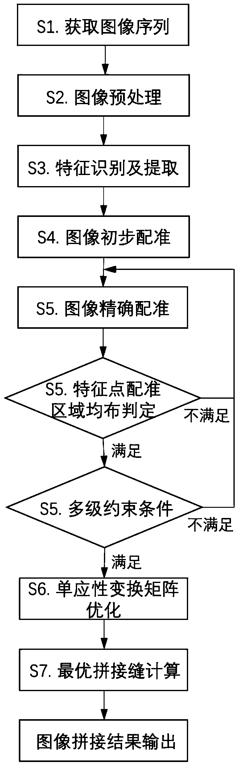 Panoramic image splicing method for curtain wall building facade