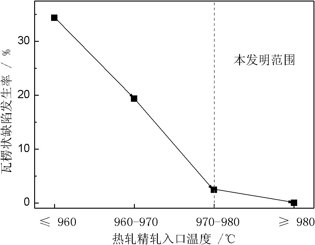 Non-oriented electrical steel plate without corrugated defect and its manufacturing method