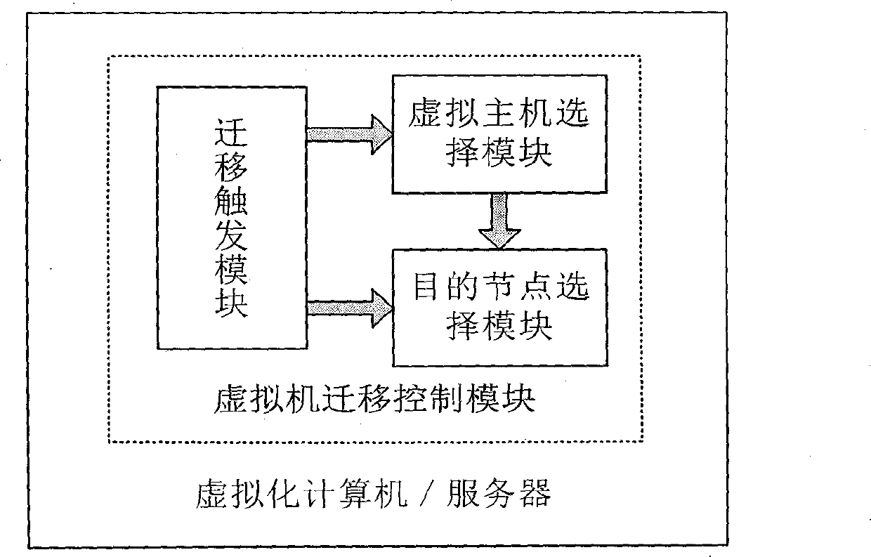 Decision method and control module facing to cloud computing virtual machine migration