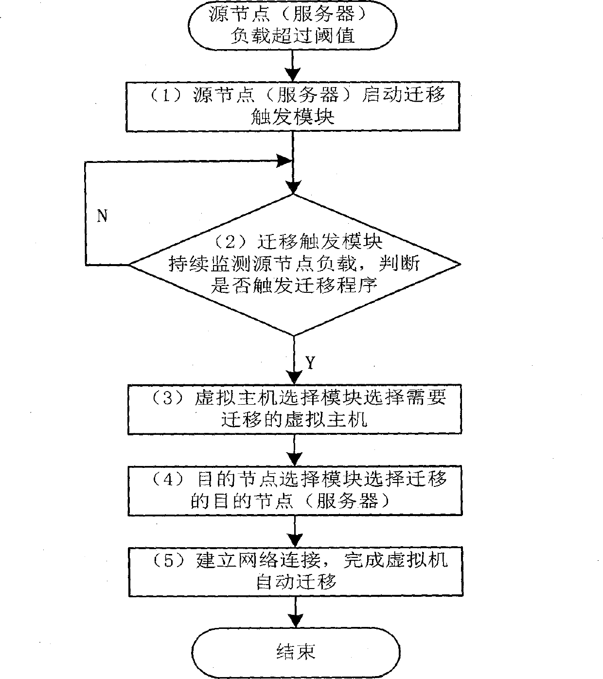 Decision method and control module facing to cloud computing virtual machine migration