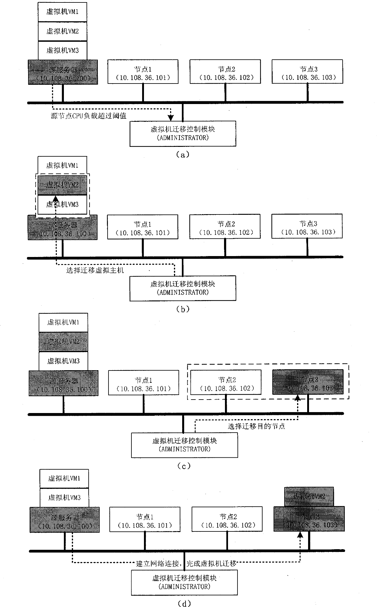 Decision method and control module facing to cloud computing virtual machine migration