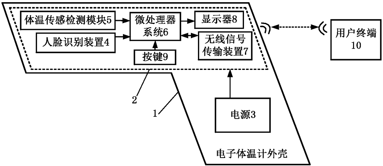 Electronic thermometer with human face recognition function