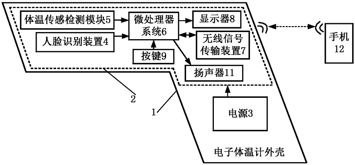 Electronic thermometer with human face recognition function