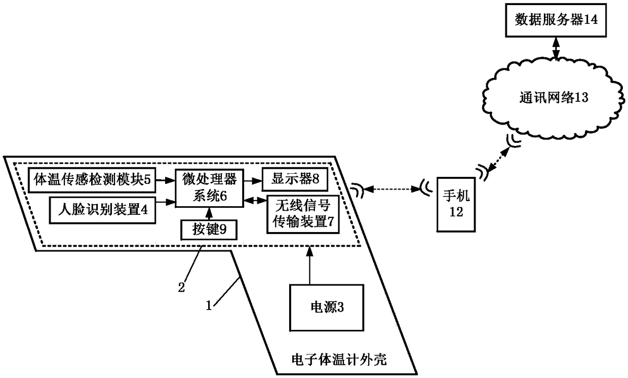 Electronic thermometer with human face recognition function