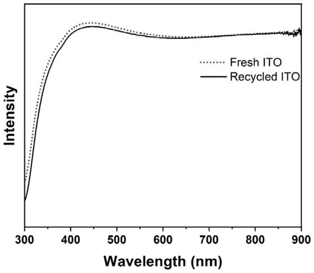 Method for recovering lead iodide and substrate of waste perovskite device