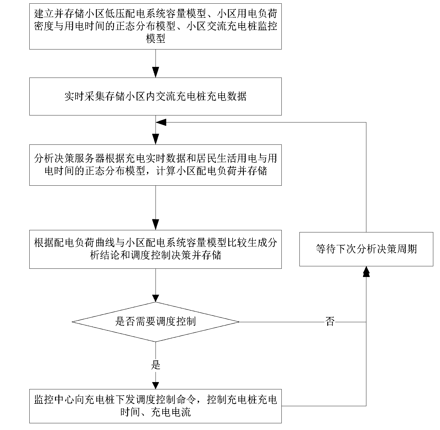 System and method for analyzing and determining influence of large-scale charging pile to community distribution system