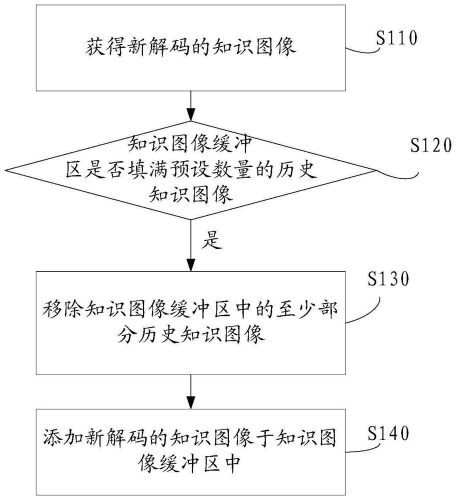 Video decoding method, decoding device, decoder and electronic equipment