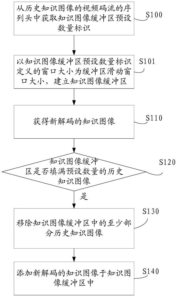 Video decoding method, decoding device, decoder and electronic equipment