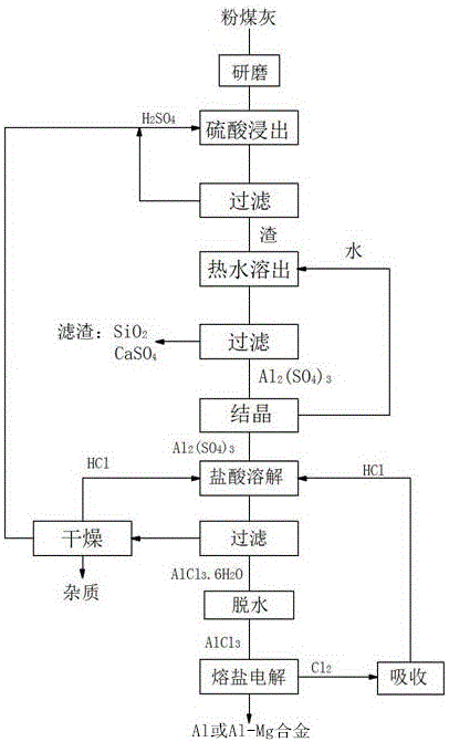 A kind of method that uses fly ash to prepare aluminum-magnesium alloy