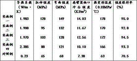 A kind of high thermal conductivity graphene/nylon composite material and preparation method thereof