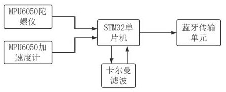 Wearable Children's Athletic Ability Detection System