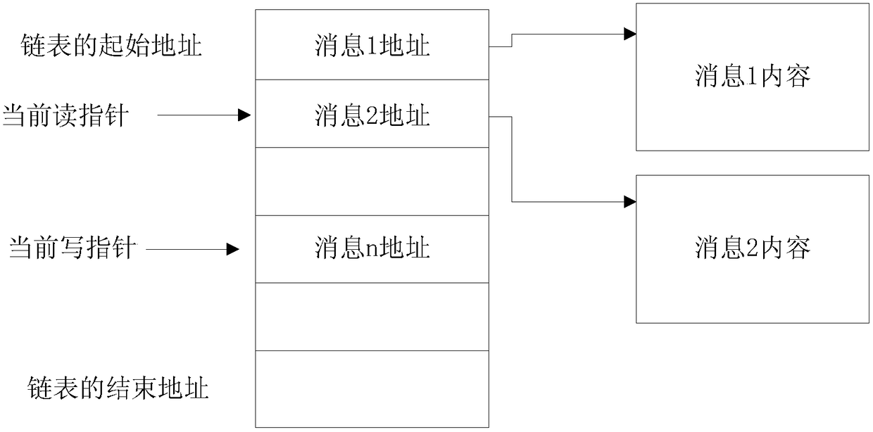 Enhanced GJB289A bus communication management and scheduling method