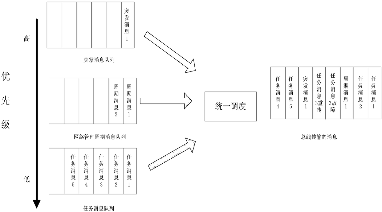 Enhanced GJB289A bus communication management and scheduling method