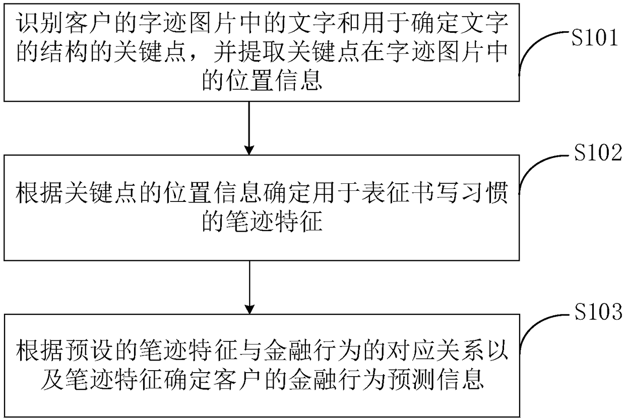 Handwriting-key-point-based financial behavior prediction method, apparatus, and electronic device