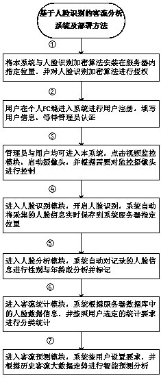 Passenger flow analysis system based on face recognition and deployment method