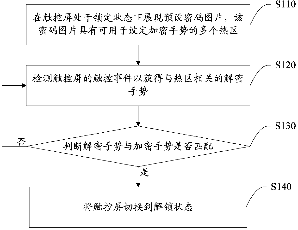 Touch screen unlocking method, device and electronic equipment, display and mobile terminal