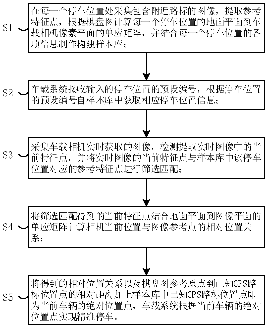 A vehicle designated position parking method and system based on road surface feature points