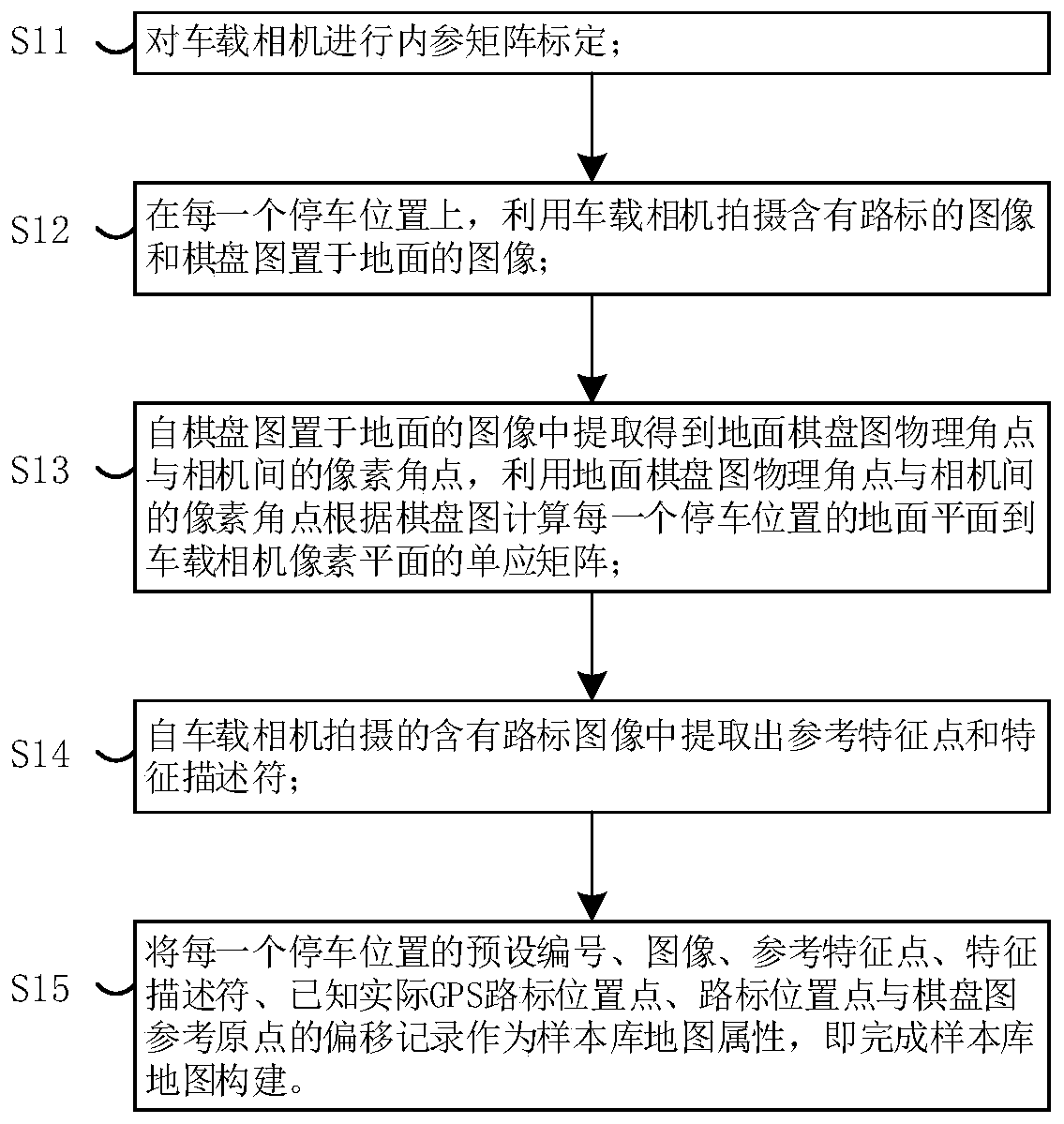 A vehicle designated position parking method and system based on road surface feature points