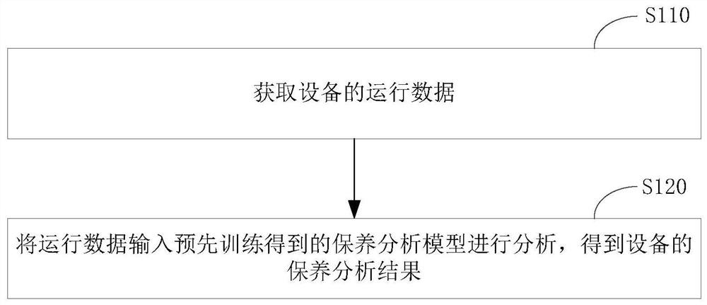 Equipment maintenance analysis method and device