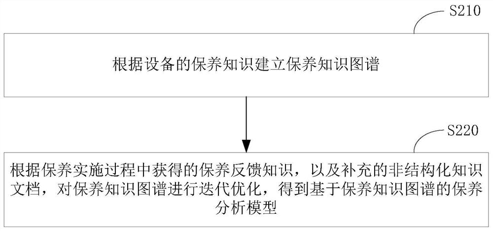 Equipment maintenance analysis method and device