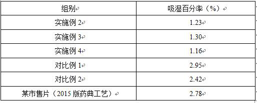 A kind of compound salvia miltiorrhiza film-coated tablet and its preparation process