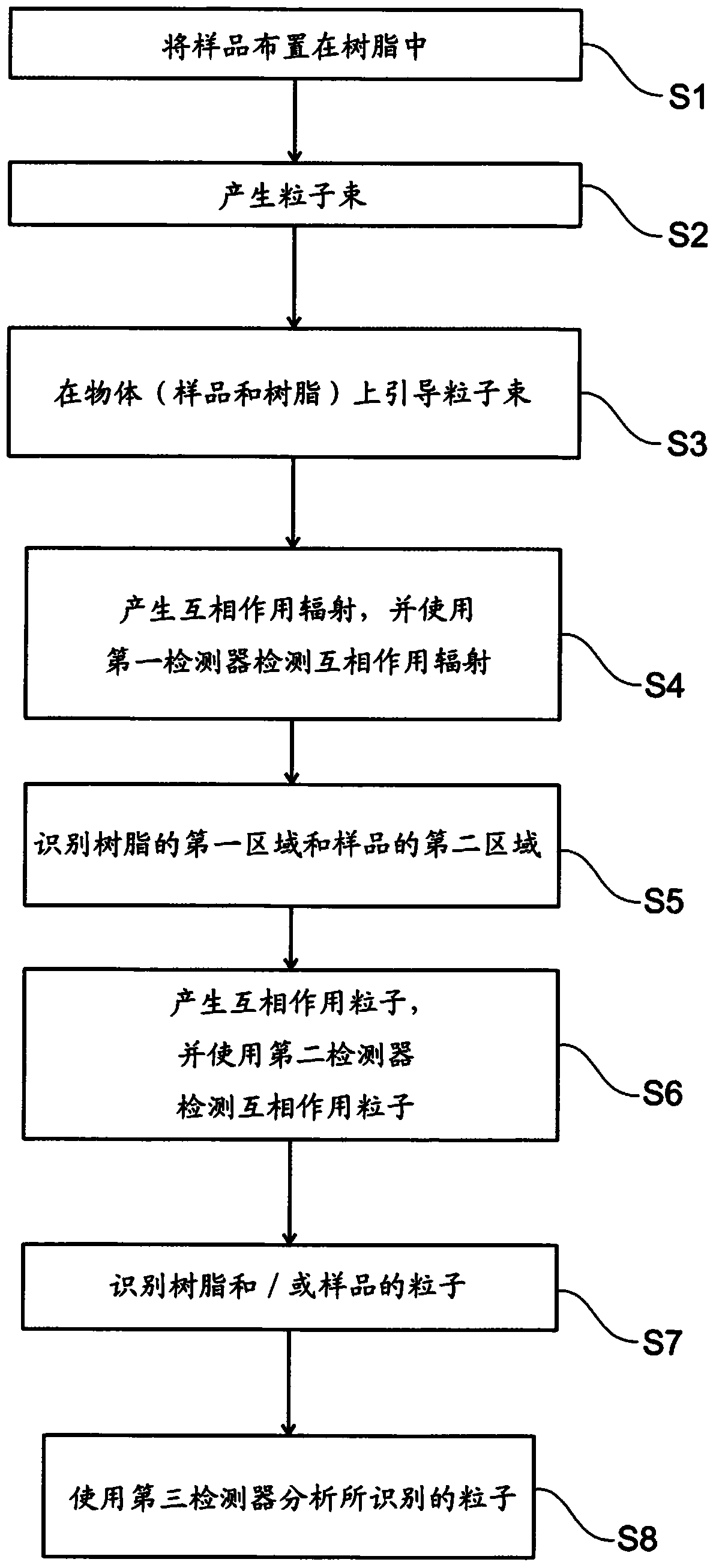 Method of analyzing sample and charged particle beam device for analyzing sample