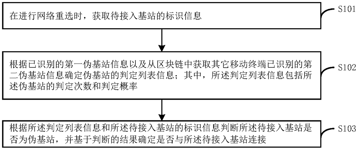 Pseudo base station identification method, device and mobile terminal