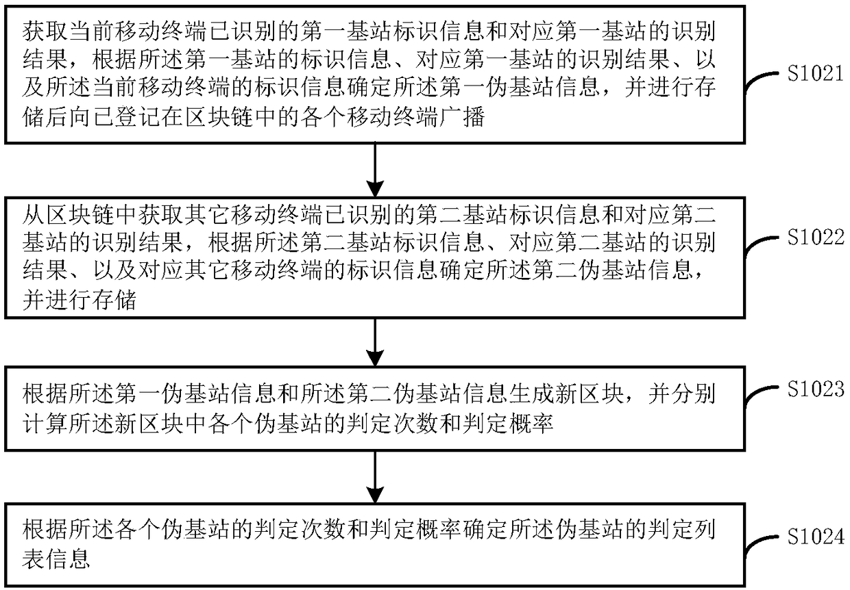 Pseudo base station identification method, device and mobile terminal