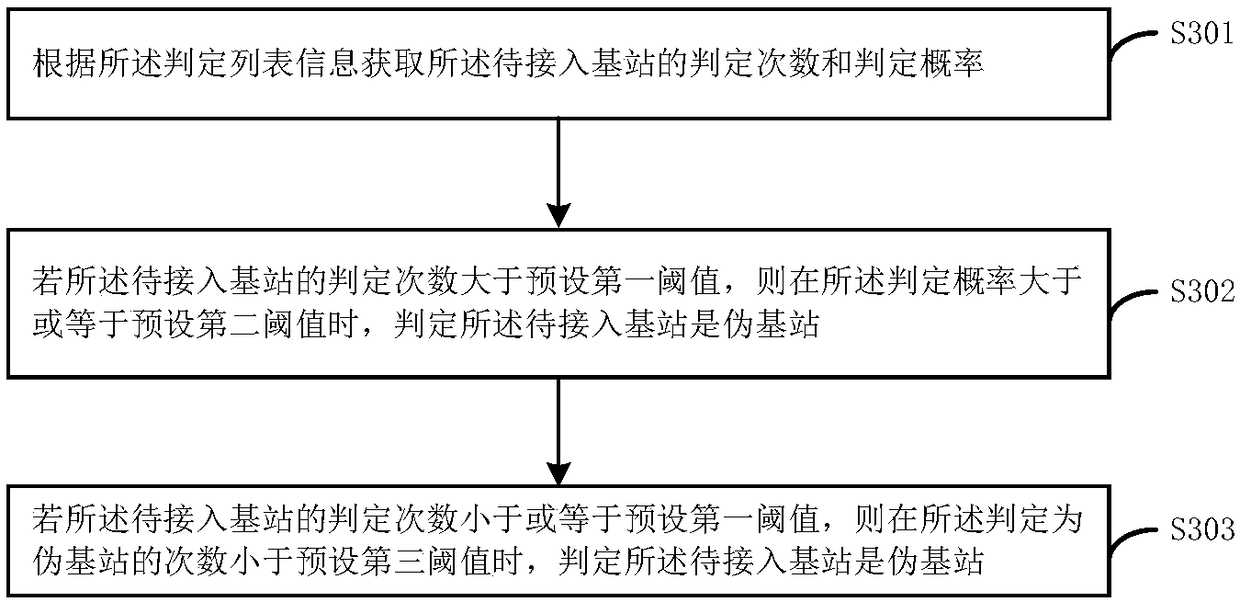 Pseudo base station identification method, device and mobile terminal