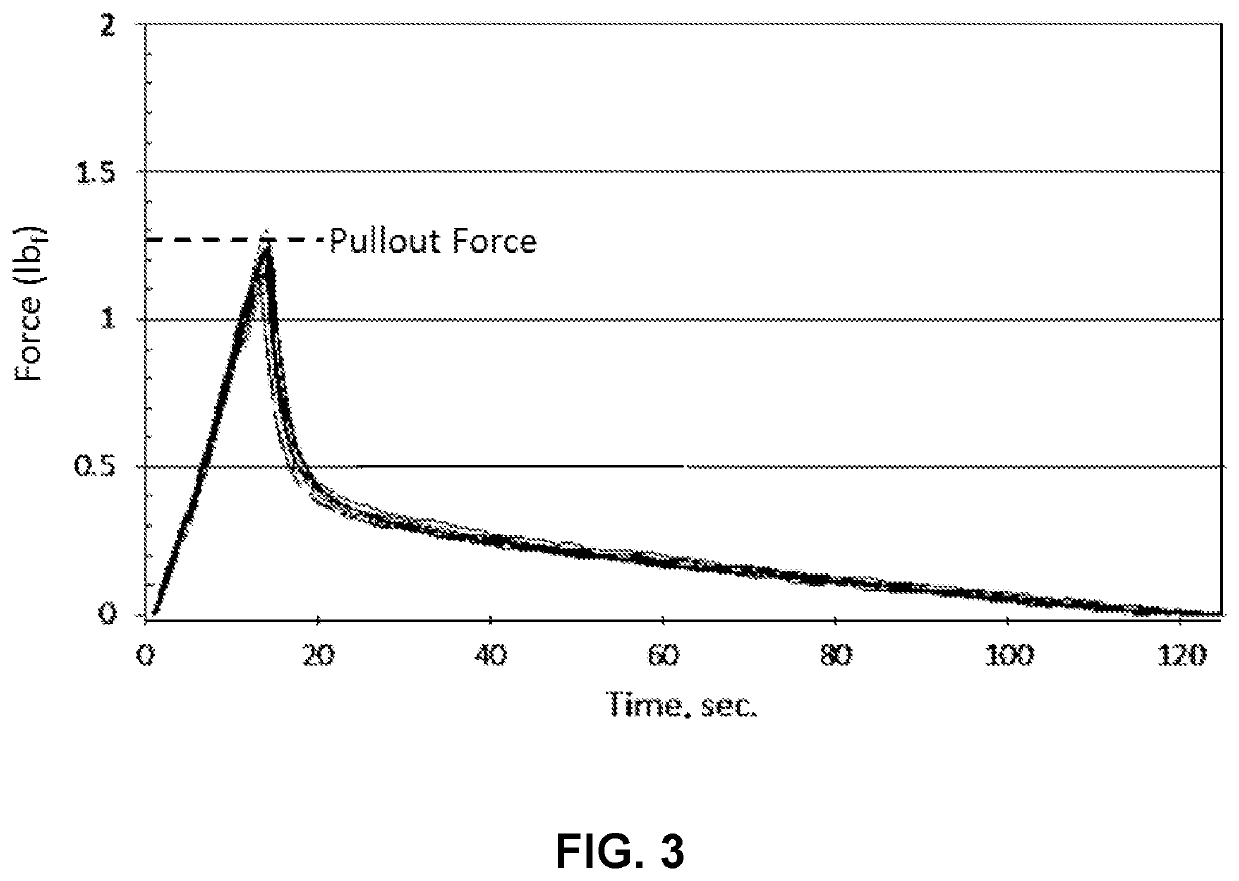 Fiber coatings with low pullout force