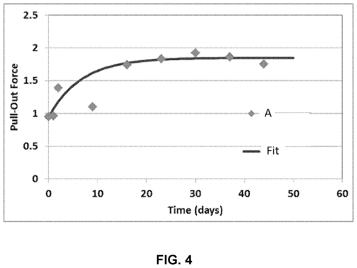 Fiber coatings with low pullout force