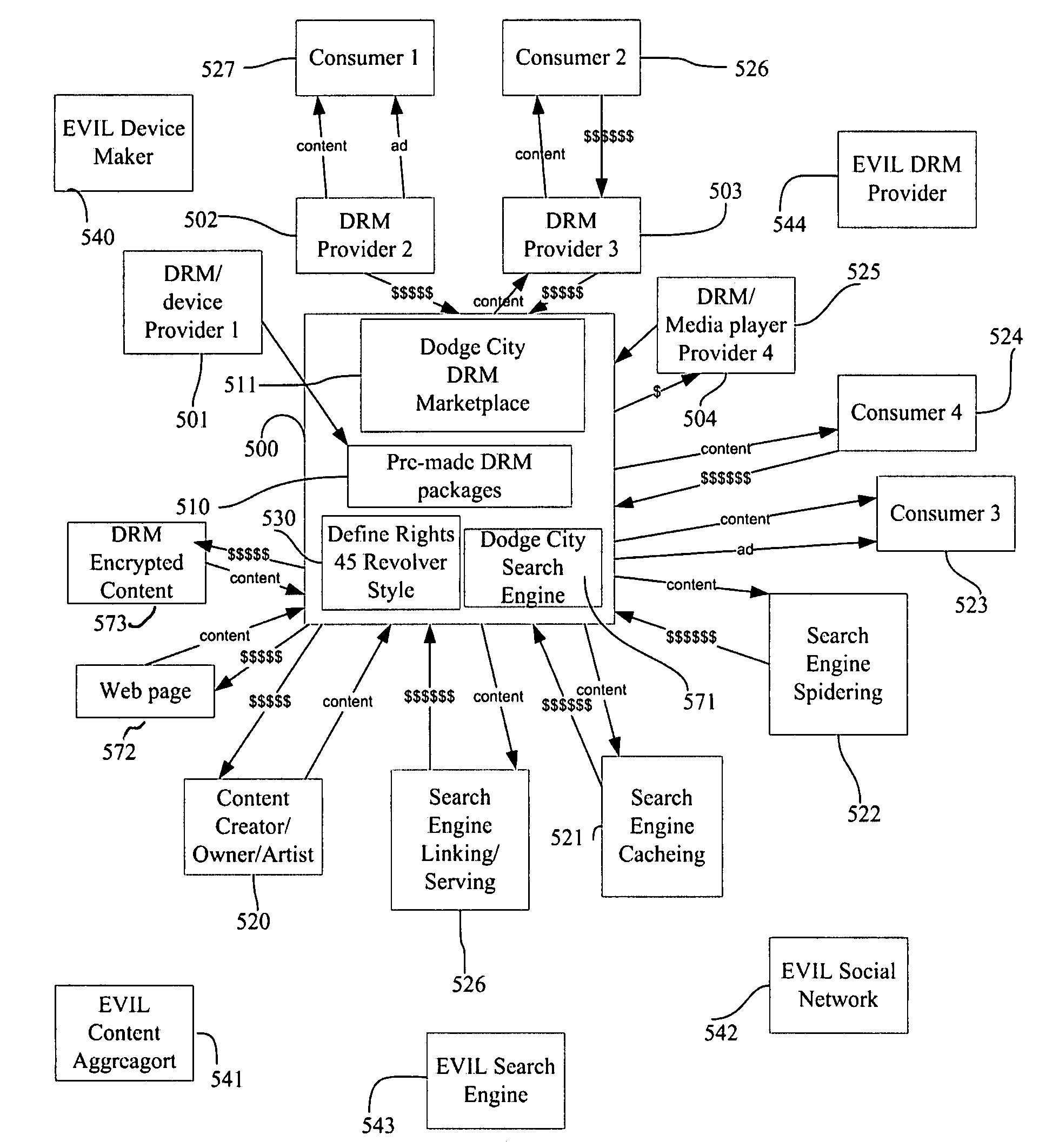 System and method for content marketplace, DRM marketplace, distribution marketplace, and search engine: the dodge city marketplace and search engine