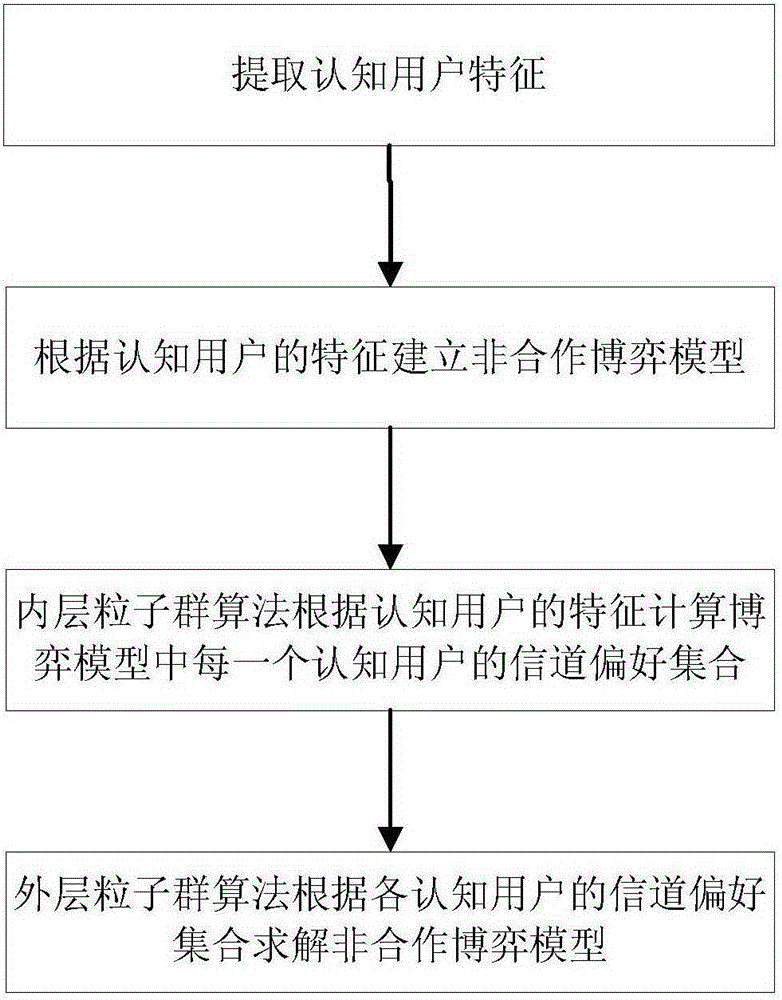 Cognitive radio network frequency spectrum distribution method based on embedded particle swarm gaming