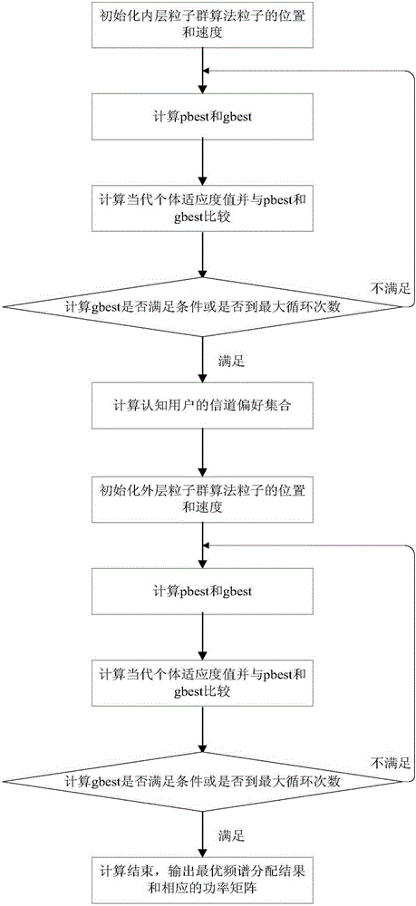 Cognitive radio network frequency spectrum distribution method based on embedded particle swarm gaming