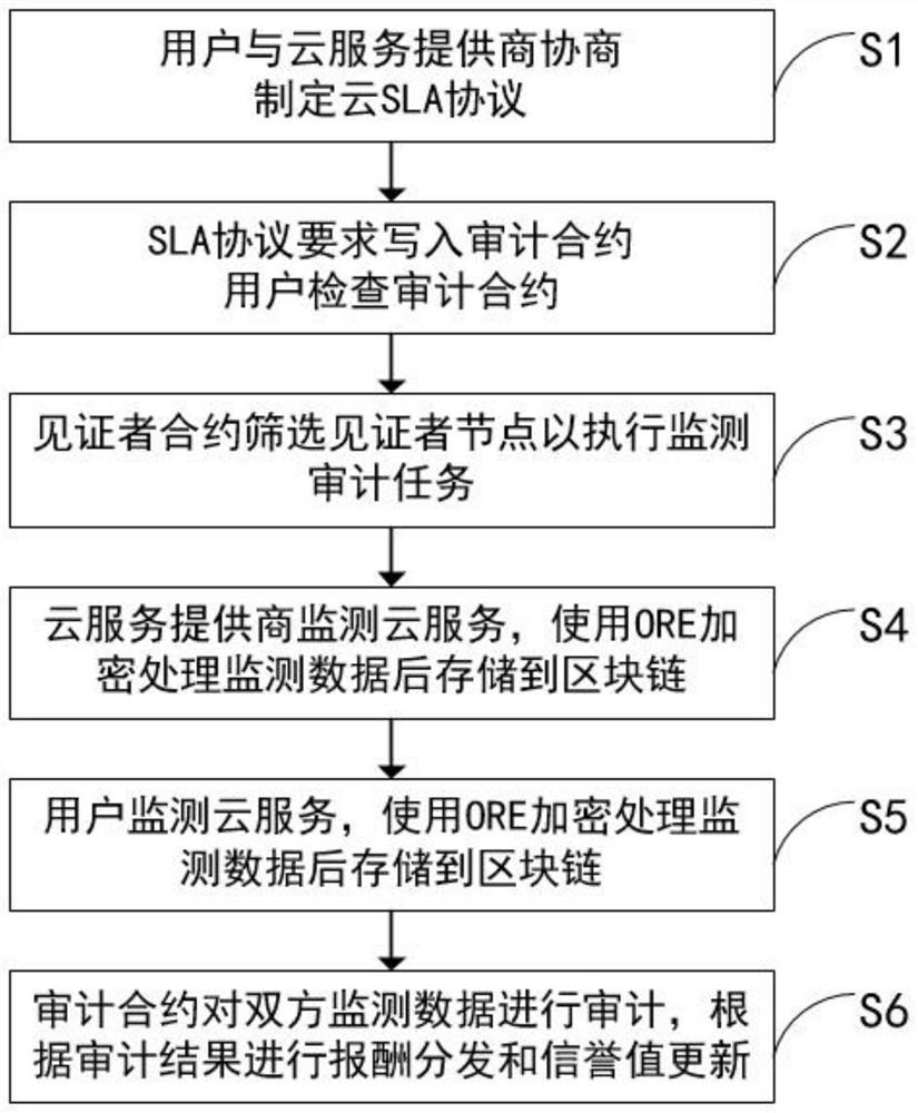 Cloud service auditing system and method based on blockchain